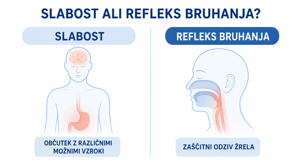 Slabost ali refleks bruhanja – oseba z nelagodjem v predelu žrela in zgornjega dela trebuha.